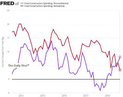 Residential Vs Non Residential Construction Spending Via