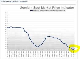 price uranium price