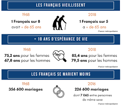 Histoireil y a 50 ans, 68 : 50 Ans De Mai 68 Insee