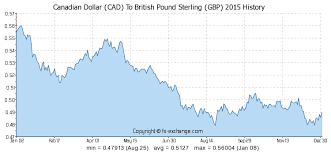 canadian dollar cad to british pound sterling gbp currency