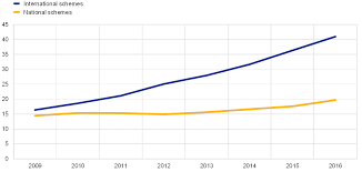 If you pay that amount each month, you'll make 12 payments each year for a total of $6,000. Card Payments In Europe Current Landscape And Future Prospects A Eurosystem Perspective