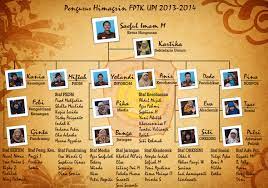 Maybe you would like to learn more about one of these? Struktur Organisasi Kelas Sma Yang Kreatif Berbagi Struktur