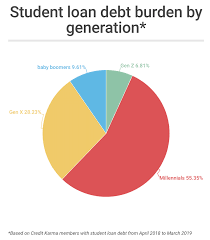 average student loan debt in america stats for 2019