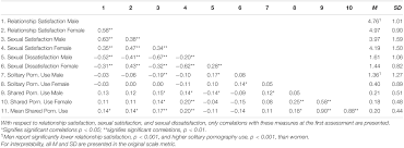 Frontiers | But Whats Your Partner Up to? Associations Between Relationship  Quality and Pornography Use Depend on Contextual Patterns of Use Within the  Couple