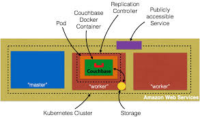Stateful Containers On Kubernetes Using Persistent Volume And Amazon Ebs The Couchbase Blog