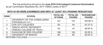 Prc Results June 2019 Criminologist Licensure Examination