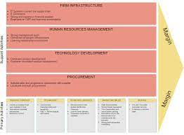A swot (strengths, weaknesses, opportunities and threats) analysis is a planning process that helps when drafting a swot analysis, individuals typically create a table split into four columns to list human resources (employees, volunteers and target audiences). Best Swot Pest Value Chain Tool
