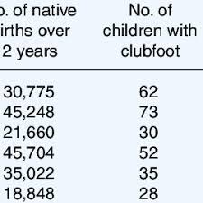 What does club foot mean? Pdf Incidence Of Congenital Clubfoot In Sweden
