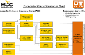 Course Sequence Chart Houston Community College Hcc