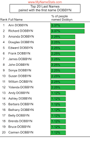 DOBBYN Last Name Statistics by MyNameStats.com