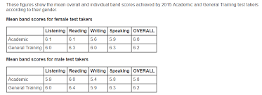 Why The Average Ielts Student Gets A 5 5 Ielts Advantage