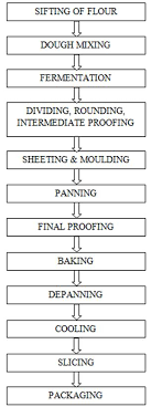 Process Flow Charts