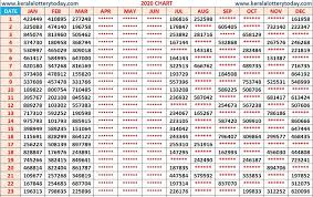 Kerala lottery result today 2021 today chart. 2020 Charts Download Kerala Lottery Result