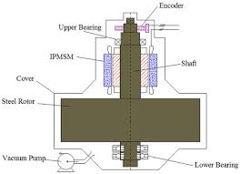 Image result for Multi-Axial System