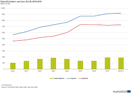 International Trade In Services An Overview Statistics