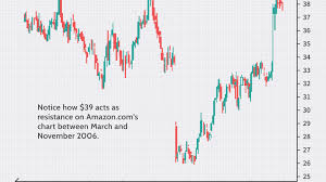 Marc is a professional trader of 26 years & considered one of the real money real account top trading mentors in the industry. Support And Resistance Lines What To Know