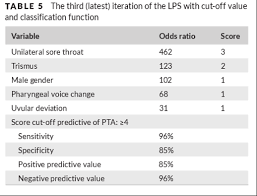 Image result for Strep Score