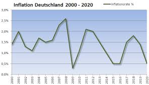 That is 1.33 more than it was in november 2020 and 0.00 more than in december 2019. Inflation In Deutschland Definition Entwicklung Und Bedeutung