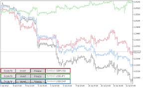 2 Symbols On Chart Indicator For Metatrader 5 Forex Mt4