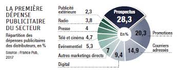 Le travail est facile, mais prévoyez donc une bonne paire de chaussures et des gants en hiver. La Distribution Reste Intoxiquee Aux Prospectus