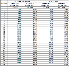Bank Employees Pay Scale As On May 2015 Detailed Entry