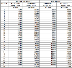 bank employees pay scale as on may 2015 detailed entry