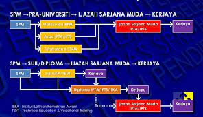 Permohonan upuonline sesi akademik 2020 / 2021 bagi lepasan spm. Halatuju Lepasan Spm Home Facebook