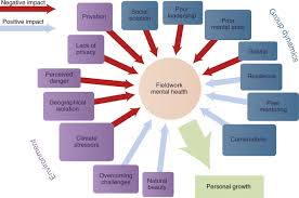 Check spelling or type a new query. Mental Health In The Field Nature Geoscience