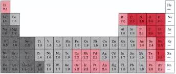 Does Density Increase Or Decrease Down A Group In The