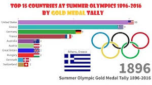 The numbers are incredible as there are still four days left to increase the medal count. Top 15 Countries Summer Olympics Gold Medal Ranking 1896 2016 Measured By Total Gold Medal Tally Youtube