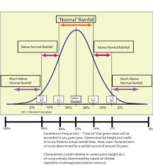 Sketchnotes Normal Distribution Google Search Statistics Math Ap Statistics Ap Biology