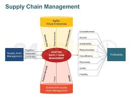 Supply Chain Management Value Chain Diagrams Supply