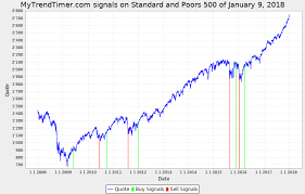 Mytrendtimer Financial Market Trend Timing Sp500_20180109