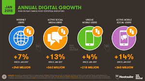 Apart from individual usage, social media also provides various benefits to organizations. Digital 2018 Malaysia January 2018