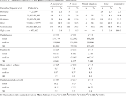 It is spread by the bite of an infected mosquito. Pdf Platelet Profile Is Associated With Clinical Complications In Patients With Vivax And Falciparum Malaria In Colombia Semantic Scholar