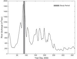 Depth And Current Induced Effects On Wave Propagation Into