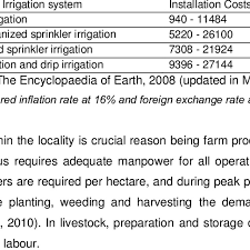 How much does it cost to install irrigation system. Estimated Costs For Installation Of The Irrigation System In South Africa Download Table