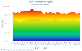 Ho Chi Minh Vietnam Weather 2020 Climate And Weather In Ho