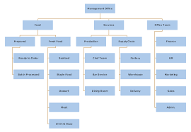 Organizational Chart Of Hotel And Restaurant