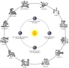This sign has a sixth sense and it is in touch with the needs of others. Rashi Signs Free Indian Astrology 12 Sun Sign By Name Hindu Zodiac Signs