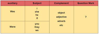 Dari beberapa macam tenses dalam bahasa inggris, ada 3 macam tenses yang umum digunakan yaitu bentuk simple present tense, simple past tense dan future tense. Rumus Contoh Dan Latihan Soal Simple Past Tense Yureka Education Center