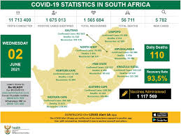 In metro manila, the average daily cases from may 27 to june 2 was 1,129 — a slight increase. Update On Covid 19 02 June 2021 Sa Corona Virus Online Portal