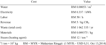 Convert currency 13 myr to usd. Cost Of Initiation And Operation Data Download Table