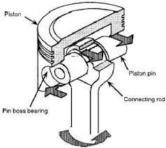 For it to not be in the centre of the piston. What Is Piston Pin Quora