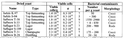 How Do I Estimate The Viability Of Dry Yeast Homebrewing