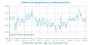 Sie enthält neben den zinsen auch. Neues Zinstief In Der Baufinanzierung Coronavirus Senkt Bauzinsen Fmh De