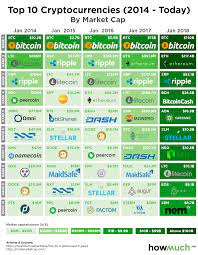 The charts below show total market capitalization of bitcoin, ethereum, litecoin, xrp and other coins. Historical Sheet Of Top 10 Crypto By Marketcap Cryptocurrency