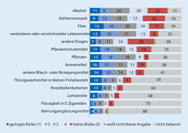 Weiterhin können kardiale und neurologische bzw. Kohlenmonoxid Ein Unterschatztes Risiko Bekanntheit Wahrnehmung Wissen Und Praventionsverhalten Springerlink