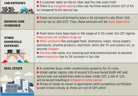 Gst Impact How Gst Will Impact A Common Mans Budget The