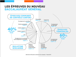 Depuis 08h00, les 525.760 élèves de lycées généraux et technologiques ont découvert les sujets de philo tant attendus. Coefficients Du Baccalaureat 2021 Lycee Docteur Lacroix